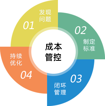 高效餐飲管理軟件 四川成都專業軟件開發公司的核心產品